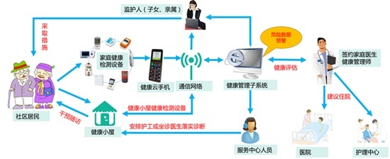 智慧養老新篇章 醫養結合實現遠程醫療與健康管理